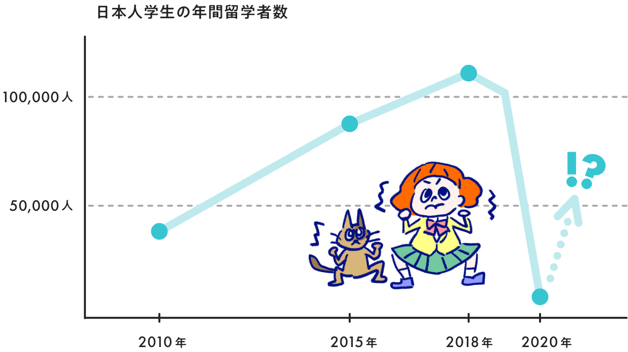 日本人学生の年間留学者数