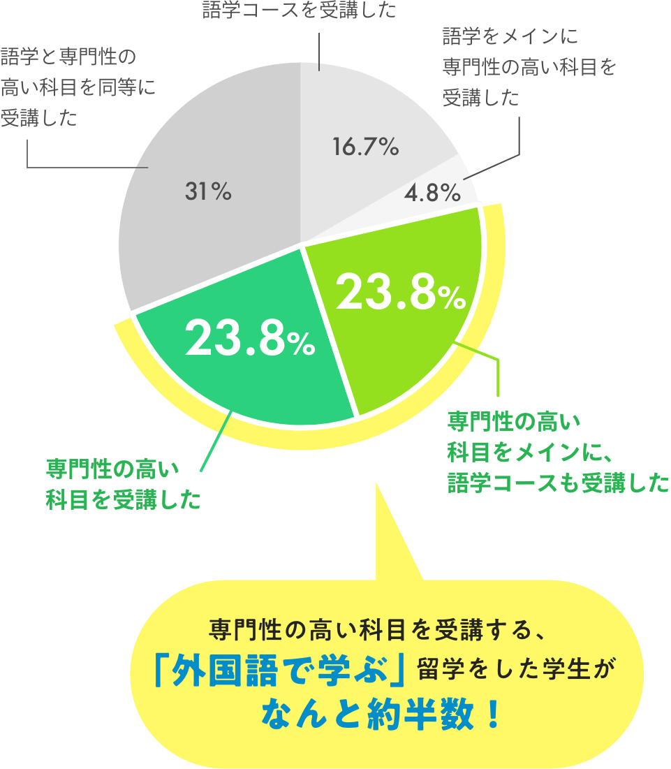 専門性の高い科目を受講する、「外国語で学ぶ」留学をした学生がなんと約半数！