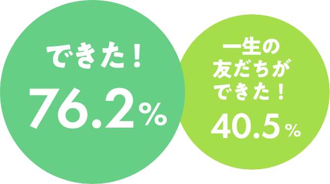 できた！76.2%