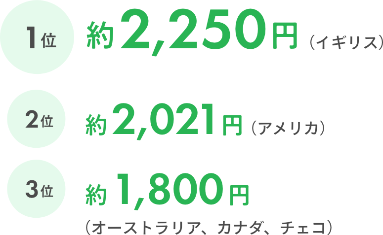 1位 約2,250円（イギリス） 2位 約2,021円（アメリカ） 3位 約1,800円（オーストラリア、カナダ、チェコ）