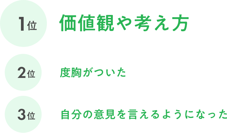 1位 価値観や考え方 2位 度胸がついた 3位 自分の意見を言えるようになった